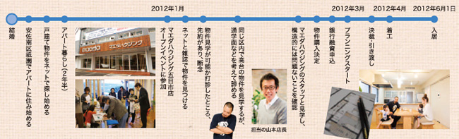 Hさま物件探しの流れ