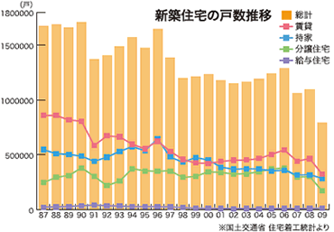新築住宅の戸数推移