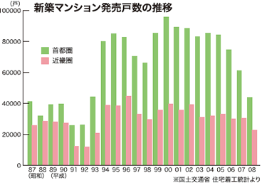 新築マンション発売戸数の推移