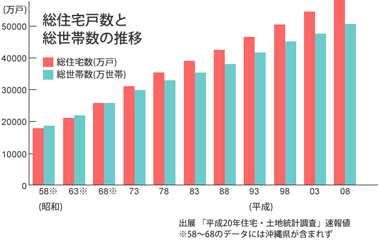 総住宅戸数と総世帯数の推移