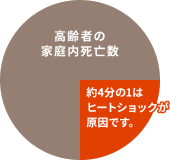 高齢者の家庭内死亡数