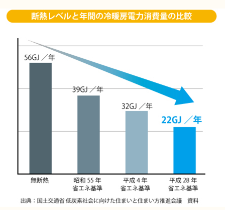 快適で低燃費な住まいづくり♪